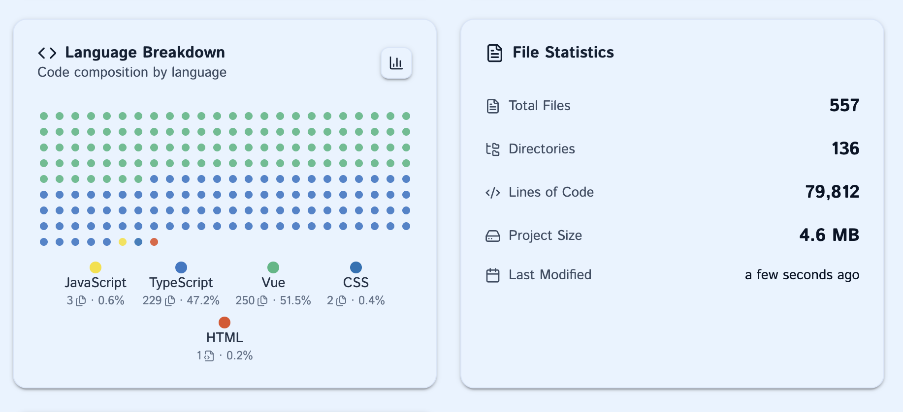 Project Details and Statistics